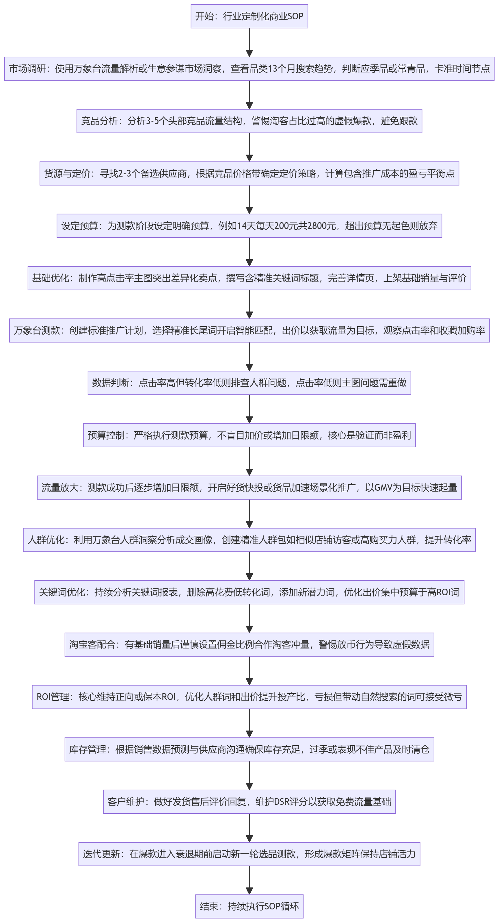SOP执行流程图